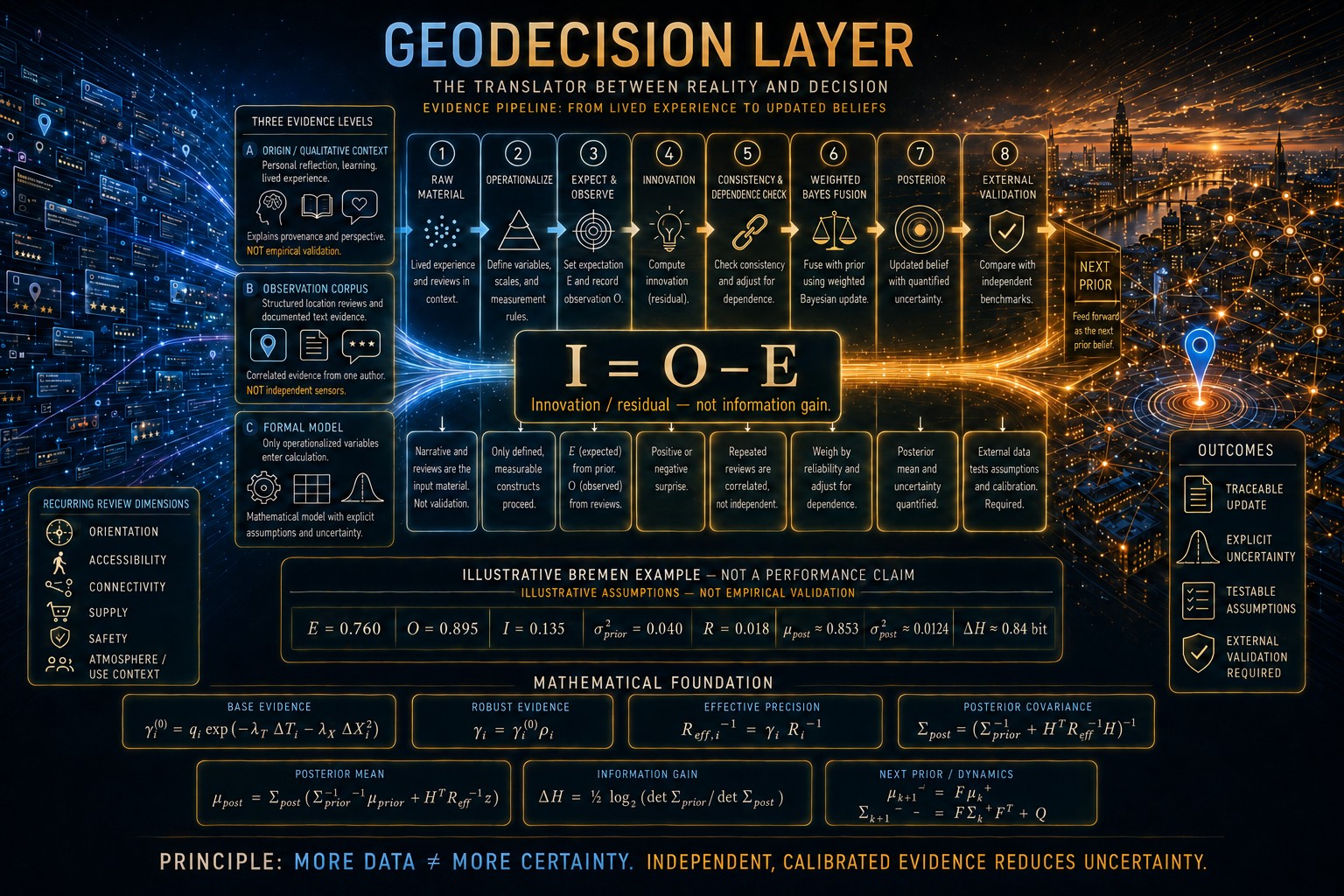 Konzeptgrafik des GeoDecision Layer und seiner Informationsarchitektur